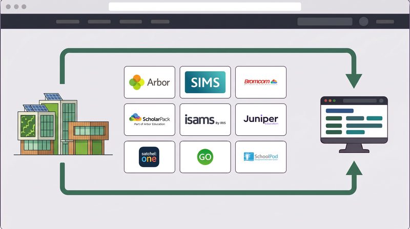 Stylised illustration of MIS data syncing between a school and SEN Master, showing logos of supported school MIS providers